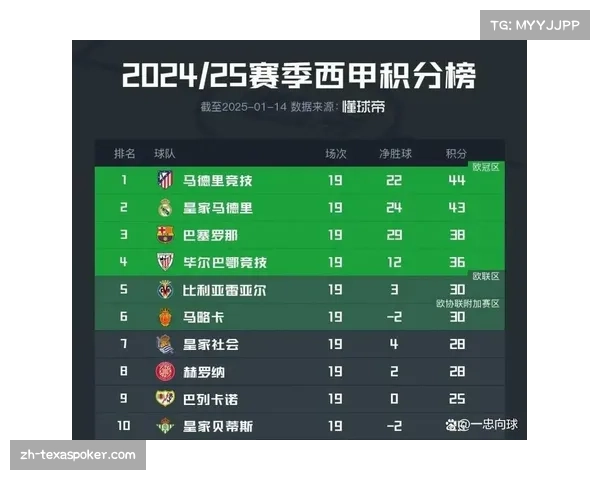 联赛下半程客场战绩成关键 皇马巴萨均需提升客场稳定性